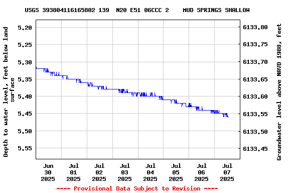 Graph of  Depth to water level, feet below land surface