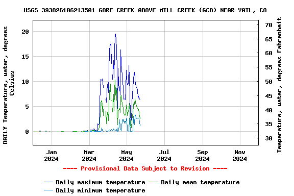 Graph of DAILY Temperature, water, degrees Celsius