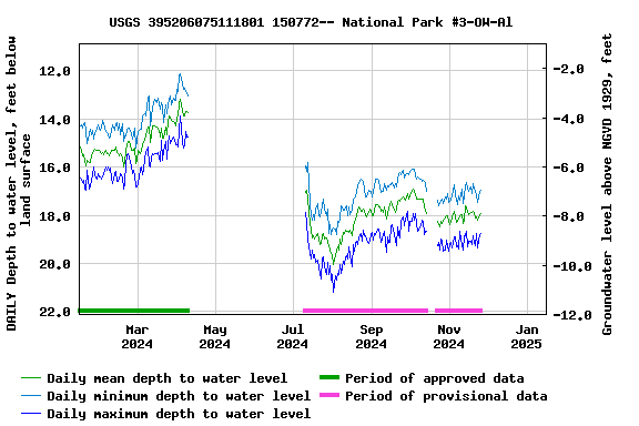 Graph of DAILY Depth to water level, feet below land surface