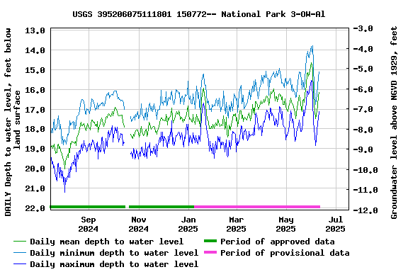 Graph of DAILY Depth to water level, feet below land surface