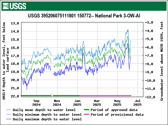 Graph of DAILY Depth to water level, feet below land surface