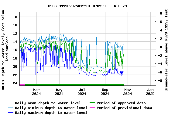 Graph of DAILY Depth to water level, feet below land surface