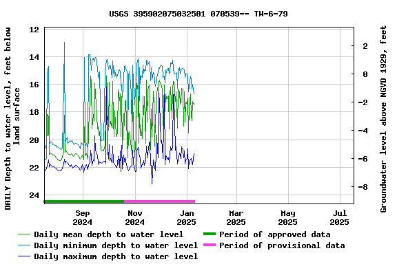Graph of DAILY Depth to water level, feet below land surface