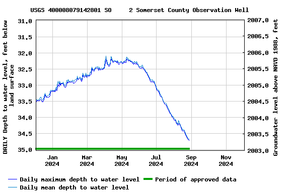 Graph of DAILY Depth to water level, feet below land surface