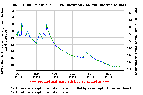 Graph of DAILY Depth to water level, feet below land surface