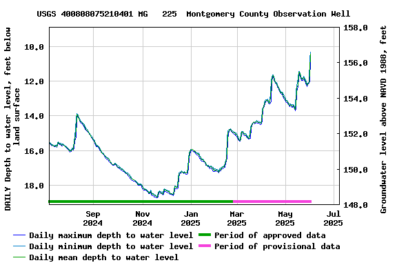 Graph of DAILY Depth to water level, feet below land surface