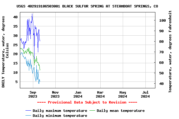 Graph of DAILY Temperature, water, degrees Celsius