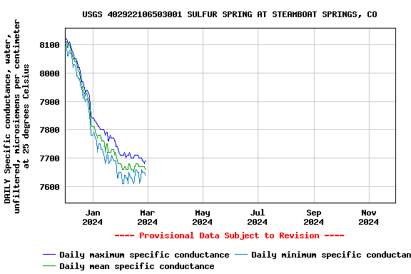 Graph of DAILY Specific conductance, water, unfiltered, microsiemens per centimeter at 25 degrees Celsius