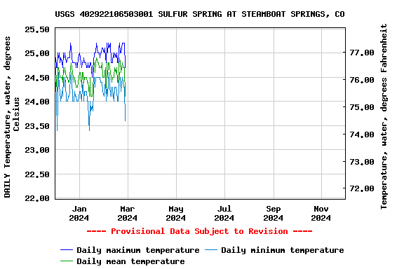 Graph of DAILY Temperature, water, degrees Celsius