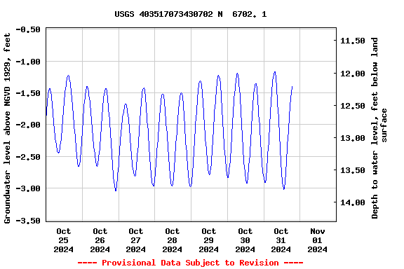 Graph of  Groundwater level above NGVD 1929, feet