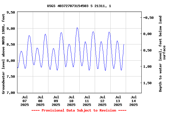 Graph of  Groundwater level above NAVD 1988, feet