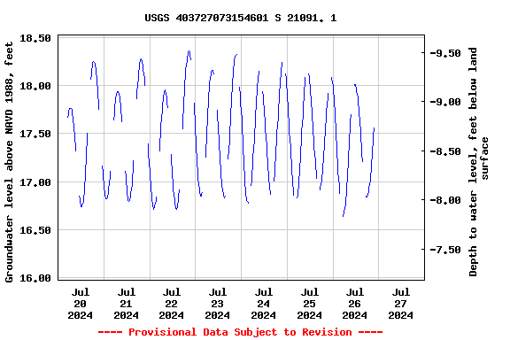 Graph of  Groundwater level above NAVD 1988, feet