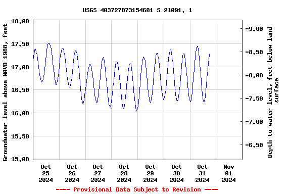 Graph of  Groundwater level above NAVD 1988, feet