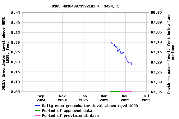Graph of DAILY Groundwater level above NGVD 1929, feet