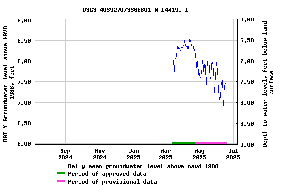 Graph of DAILY Groundwater level above NAVD 1988, feet
