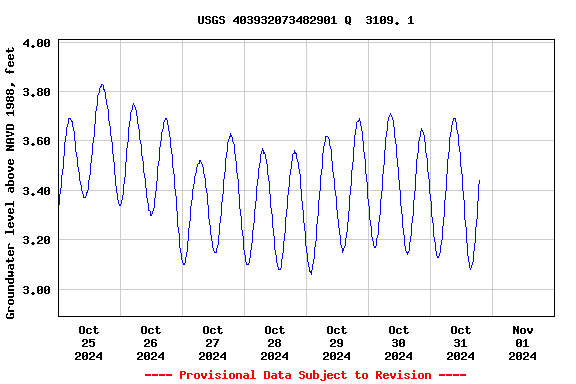 Graph of  Groundwater level above NAVD 1988, feet