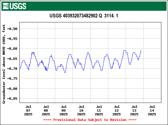Graph of  Groundwater level above NAVD 1988, feet