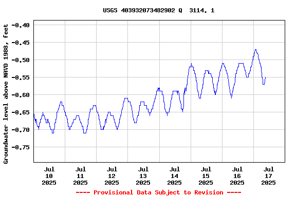Graph of  Groundwater level above NAVD 1988, feet
