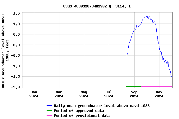 Graph of DAILY Groundwater level above NAVD 1988, feet