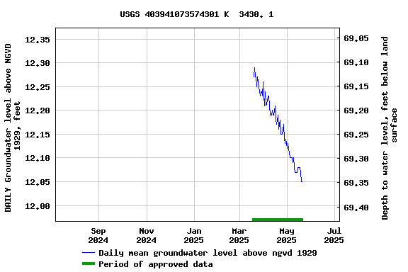 Graph of DAILY Groundwater level above NGVD 1929, feet