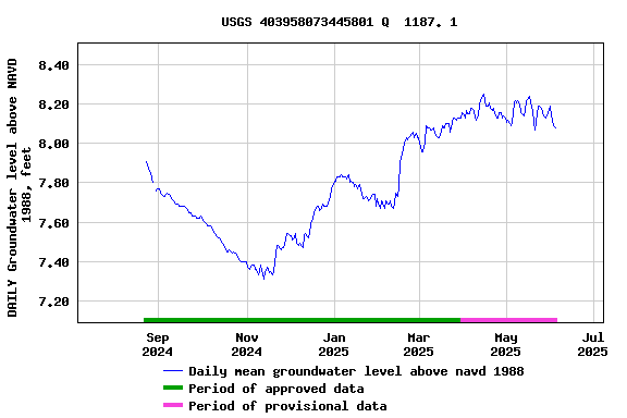 Graph of DAILY Groundwater level above NAVD 1988, feet