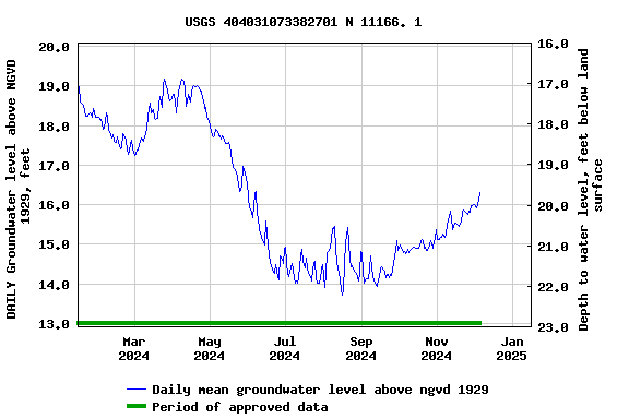 Graph of DAILY Groundwater level above NGVD 1929, feet