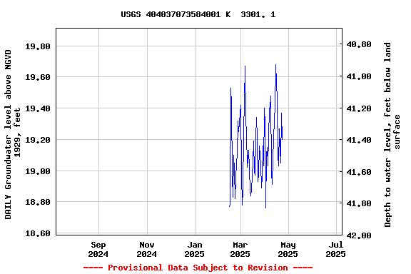 Graph of DAILY Groundwater level above NGVD 1929, feet