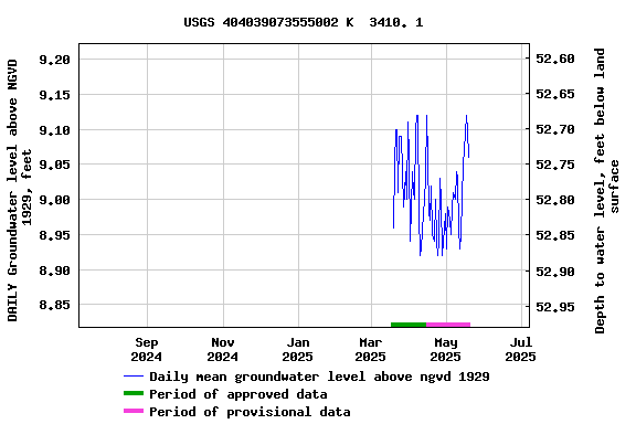 Graph of DAILY Groundwater level above NGVD 1929, feet