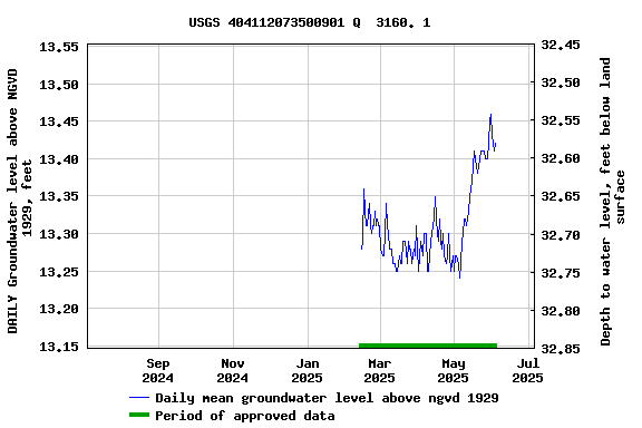 Graph of DAILY Groundwater level above NGVD 1929, feet