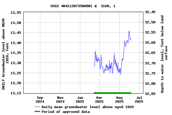 Graph of DAILY Groundwater level above NGVD 1929, feet