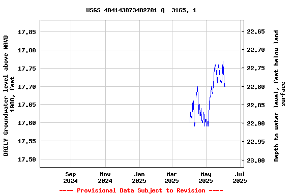 Graph of DAILY Groundwater level above NAVD 1988, feet