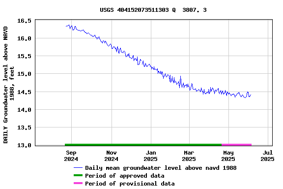 Graph of DAILY Groundwater level above NAVD 1988, feet