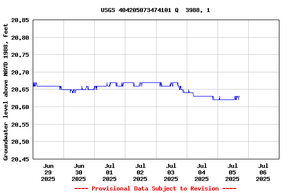 Graph of  Groundwater level above NAVD 1988, feet