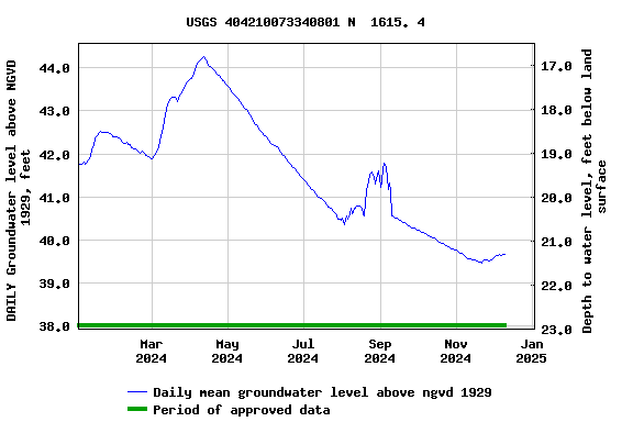 Graph of DAILY Groundwater level above NGVD 1929, feet