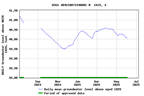 Graph of DAILY Groundwater level above NGVD 1929, feet