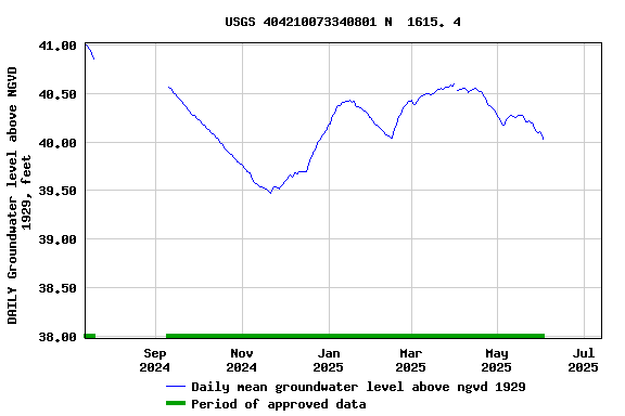 Graph of DAILY Groundwater level above NGVD 1929, feet