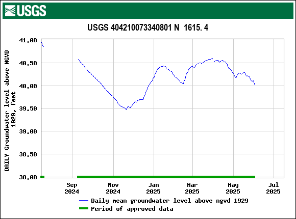 Graph of DAILY Groundwater level above NGVD 1929, feet