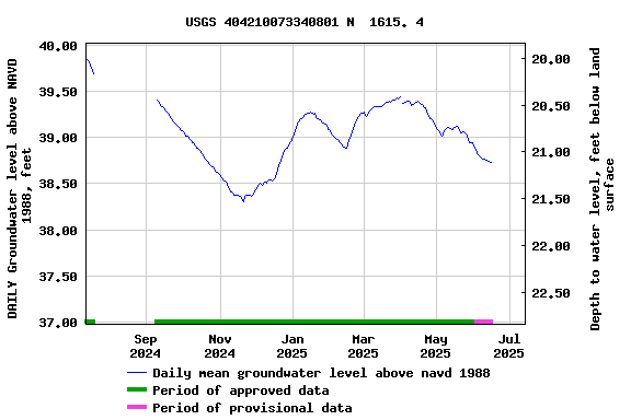 Graph of DAILY Groundwater level above NAVD 1988, feet