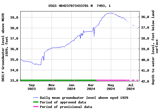 Graph of DAILY Groundwater level above NGVD 1929, feet