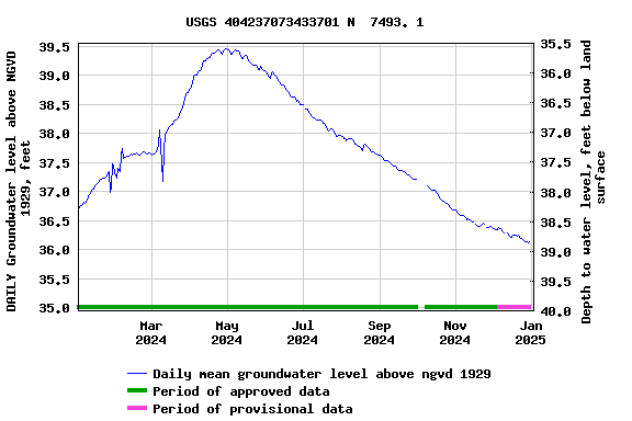 Graph of DAILY Groundwater level above NGVD 1929, feet