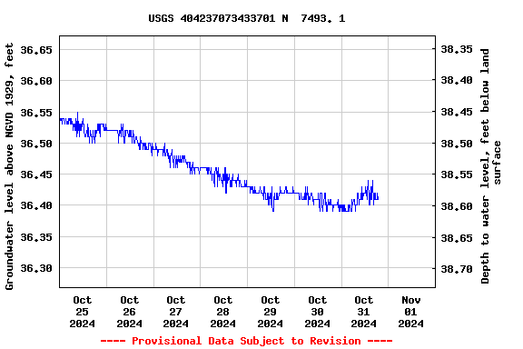 Graph of  Groundwater level above NGVD 1929, feet