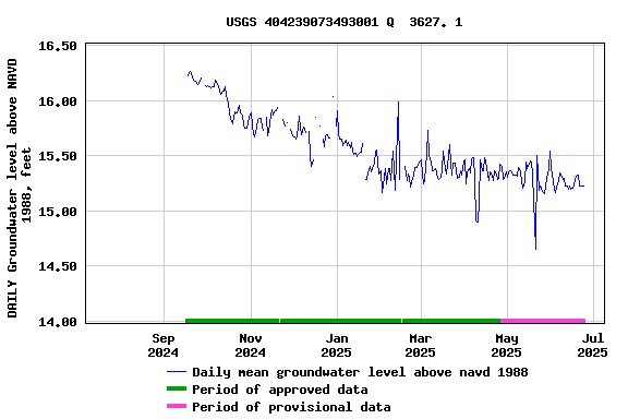 Graph of DAILY Groundwater level above NAVD 1988, feet