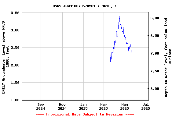 Graph of DAILY Groundwater level above NAVD 1988, feet
