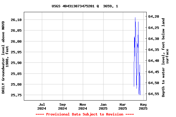 Graph of DAILY Groundwater level above NAVD 1988, feet