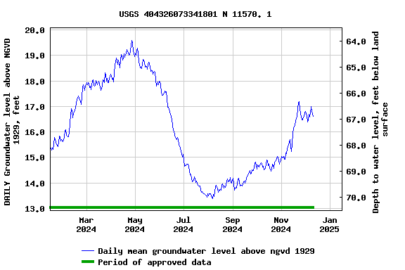 Graph of DAILY Groundwater level above NGVD 1929, feet