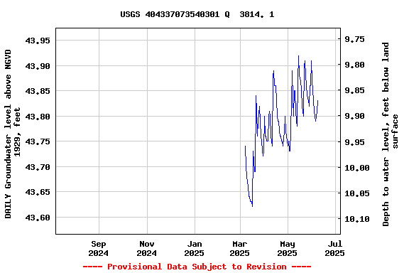 Graph of DAILY Groundwater level above NGVD 1929, feet