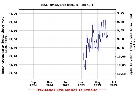 Graph of DAILY Groundwater level above NGVD 1929, feet
