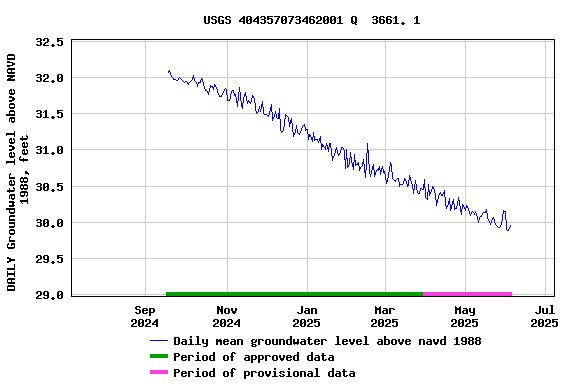 Graph of DAILY Groundwater level above NAVD 1988, feet