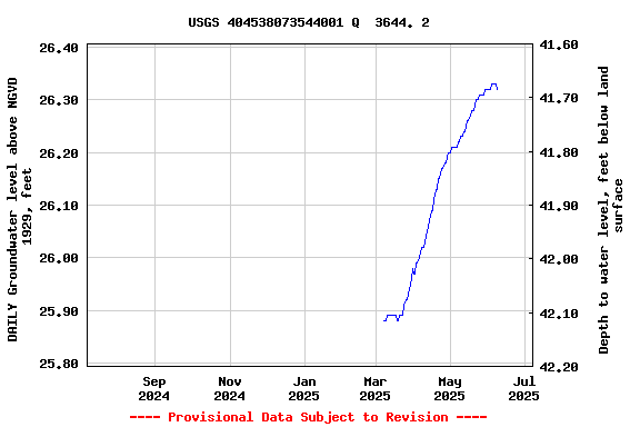 Graph of DAILY Groundwater level above NGVD 1929, feet