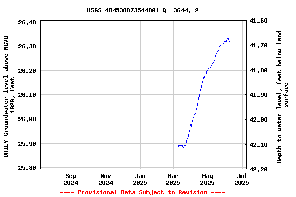 Graph of DAILY Groundwater level above NGVD 1929, feet